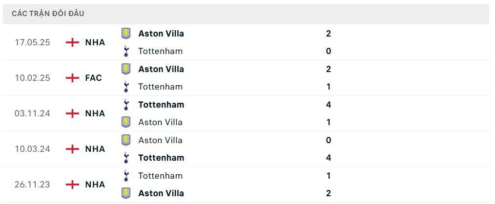 Lịch sử đối đầu Tottenham Hotspur vs Aston Villa