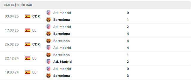 Lịch sử đối đầu Barcelona vs Atl. Madrid