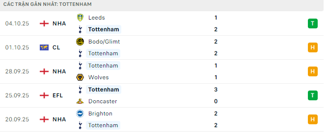 Phong độ Tottenham Hotspur 5 trận đã qua