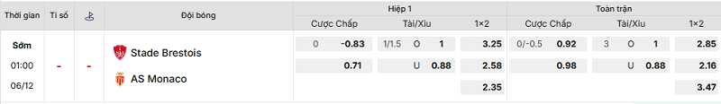Bảng kèo mới nhất trận Brest vs Monaco