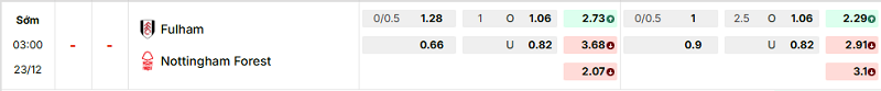 Bảng kèo mới nhất trận Fulham vs Nottingham