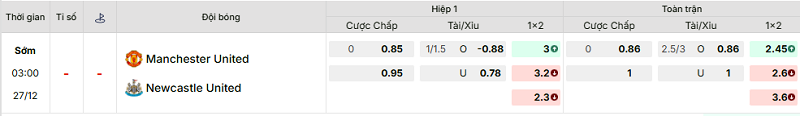 Bảng kèo mới nhất trận Manchester Utd vs Newcastle