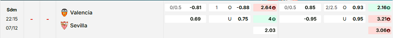 Bảng kèo mới nhất trận Valencia vs Sevilla