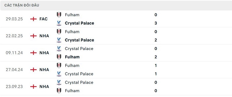Lịch sử đối đầu Fulham vs Crystal Palace