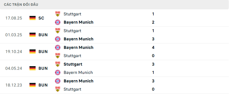 Lịch sử đối đầu Stuttgart vs Bayern Munich