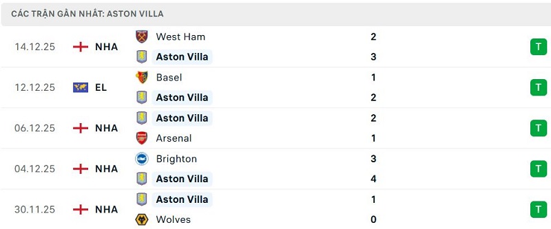 Phong độ Aston Villa 5 trận đã qua