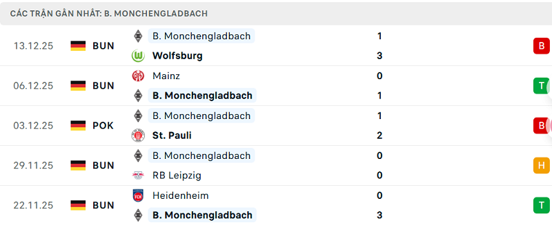 Phong độ B. Monchengladbach 5 trận đã qua