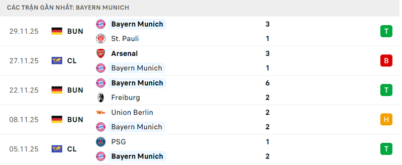 Phong độ Bayern Munich 5 trận đã qua