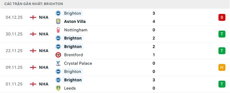 Phong độ Brighton 5 trận đã qua