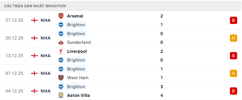 Phong độ Brighton 5 trận đã qua