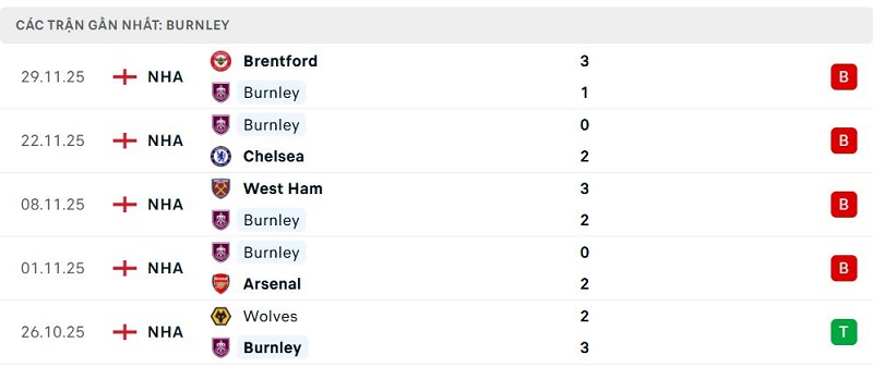 Phong độ Burnley 5 trận đã qua