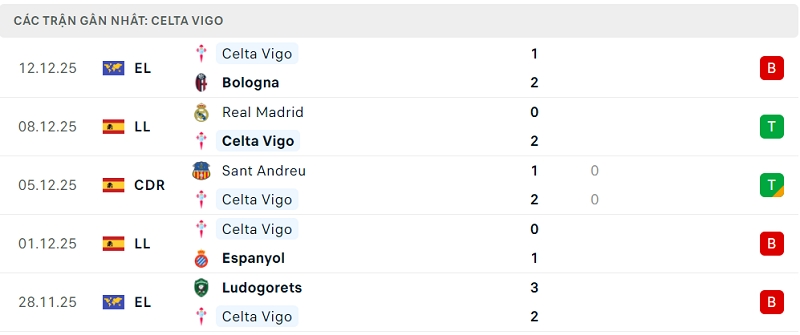 Phong độ Celta Vigo 5 trận đã qua