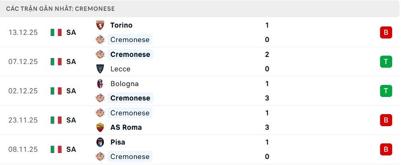 Phong độ Cremonese 5 trận đã qua