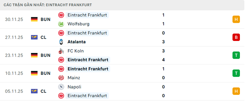 Phong độ Eintracht Frankfurt 5 trận đã qua