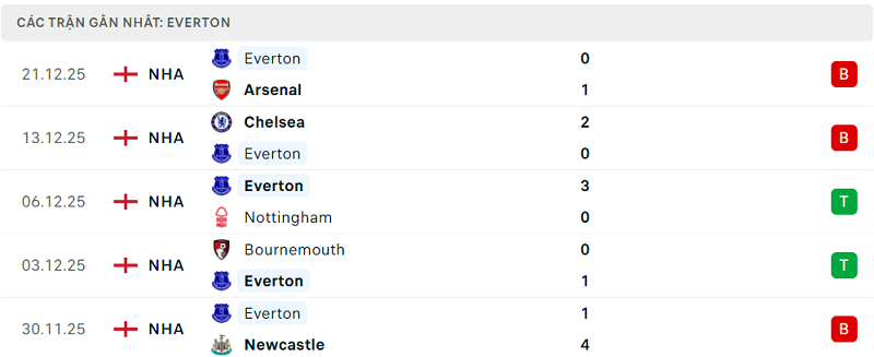 Phong độ Everton 5 trận đã qua