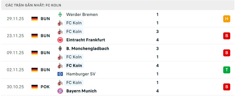Phong độ FC Koln 5 trận đã qua