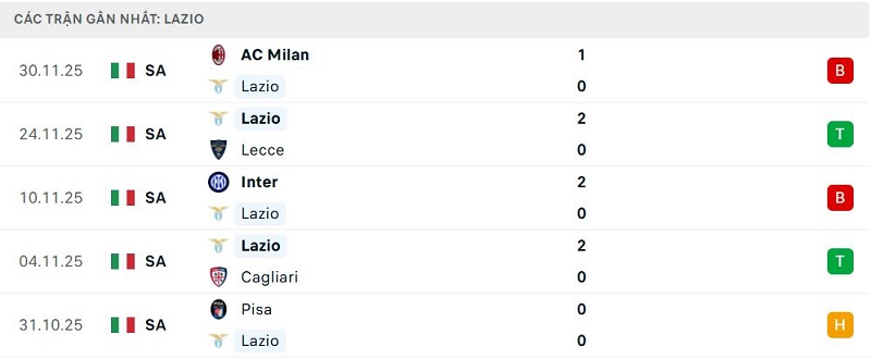 Phong độ Lazio 5 trận đã qua