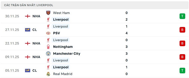 Phong độ Liverpool 5 trận đã qua