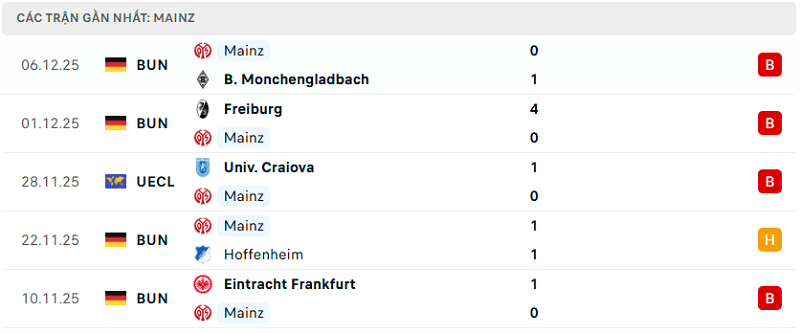 Phong độ Mainz 5 trận đã qua