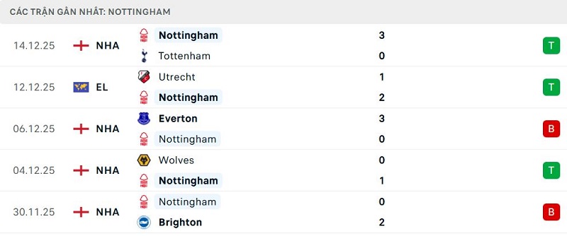 Phong độ Nottingham 5 trận đã qua