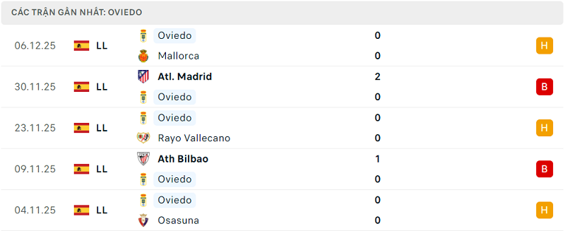 Phong độ Oviedo 5 trận đã qua