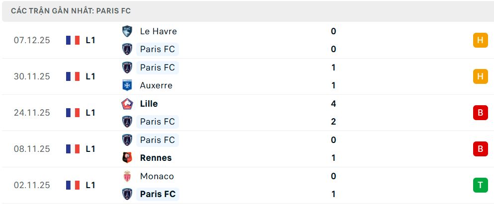 Phong độ Paris FC 5 trận đã qua