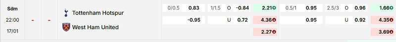 Bảng kèo mới nhất trận Tottenham vs West Ham